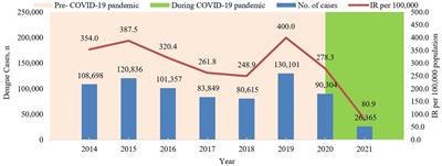 The effects of the COVID-19 pandemic on dengue cases in Malaysia